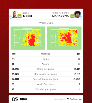 Messi vs Maradona: Who has scored more goals in the World Cup?