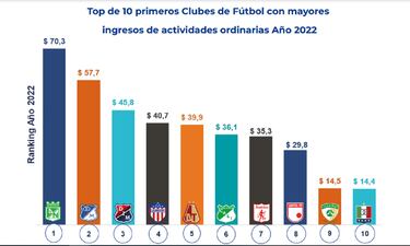 Nacional y Millonarios lideran los equipos con más ingresos en 2022