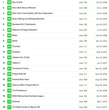 Metacritic / Los mejores juegos de PS VR según la prensa.