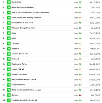 Metacritic / Los mejores juegos de PS VR seg¨²n la prensa.