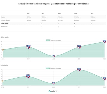 Evolución de Jesús Ferreira en la MLS.