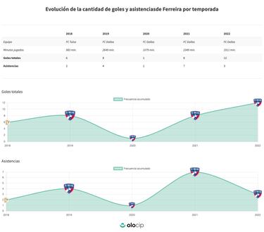 Jesús Ferreira, el mejor delantero de la MLS en 2022