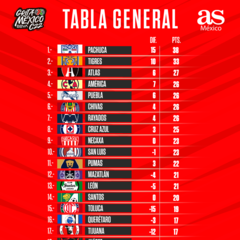 Tabla general de la Liga MX: Clausura 2022, Jornada 17