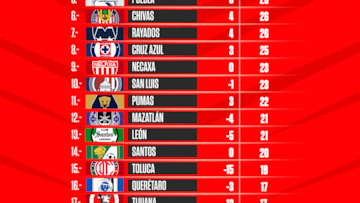 Tabla general de la Liga MX: Clausura 2022, Jornada 17