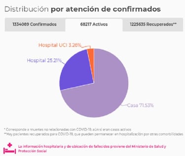 Mapa de casos y muertes por coronavirus por departamentos en Colombia: hoy, 2 de diciembre