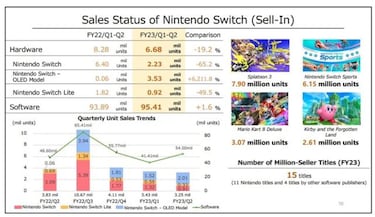 Nintendo actualiza sus cifras de ventas: cuánto ha vendido y cuáles son los juegos bestsellers