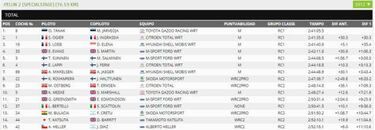 Tanak estira su dominio en Chile por sobre Ogier y Loeb