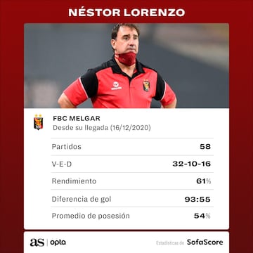 SofaScore deja un resumen de los datos de Lorenzo en su paso por el fútbol de Perú