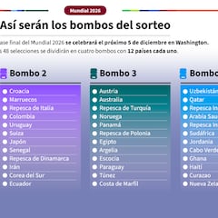 Cuál será el bombo de España en el sorteo del Mundial 2026: posibles rivales y cuándo empieza la Copa del Mundo