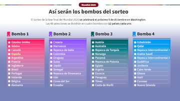 Cuál será el bombo de España en el sorteo del Mundial 2026: posibles rivales y cuándo empieza la Copa del Mundo