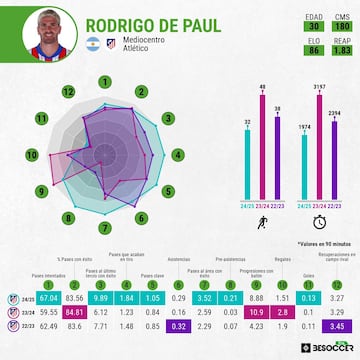 De Paul, en comparativa con sus dos temporadas anteriores.