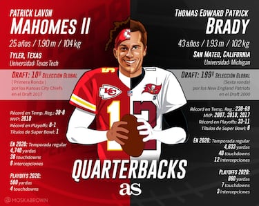 Super Bowl LV: Chiefs vs. Buccaneers, ¿el pase de estafeta?