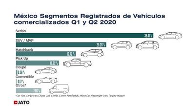 Las marcas y autos más vendidos en México en el primer semestre de 2020