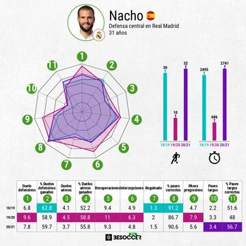 Los números de Nacho en las tres últimas temporadas.