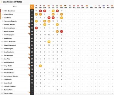 Clasificación MotoGP GP de Alemania 2021: resultados, pole y parrilla de salida en Sachsenring