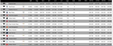 Palou es cuarto en el dominio Ganassi de los libres de las 500