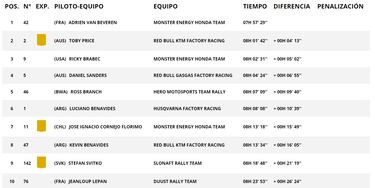 Etapa 6B del Rally Dakar: clasificación, resultados y posiciones hoy
