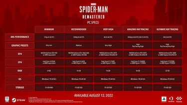 Marvel's Spider-Man Remastered for PC unveils requirements and features in its new trailer