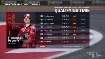 Resultados MotoGP: parrilla de salida del GP de Cataluña y esprint