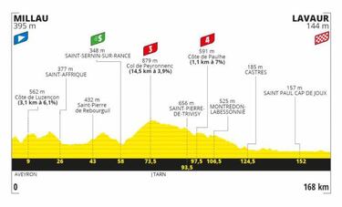 Tour de Francia 2020: etapas, perfiles y recorrido