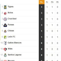 Tabla general de la Liga MX al momento: Guardianes 2020
