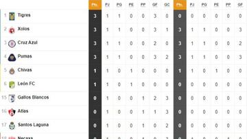 Tabla general de la Liga MX al momento: Guardianes 2020