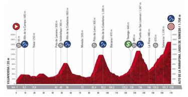 Vuelta a España 2020: etapas, perfiles, recorrido y ruta