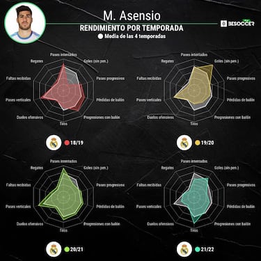 Asensio se desencadena