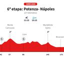 Giro de Italia 2025, etapa 6: perfil y recorrido