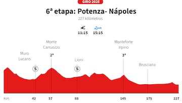 Giro de Italia 2025: perfil de la 6ª etapa.