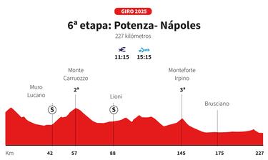 Giro de Italia 2025, etapa 6: perfil y recorrido