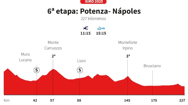 Giro de Italia 2025, etapa 6: perfil y recorrido