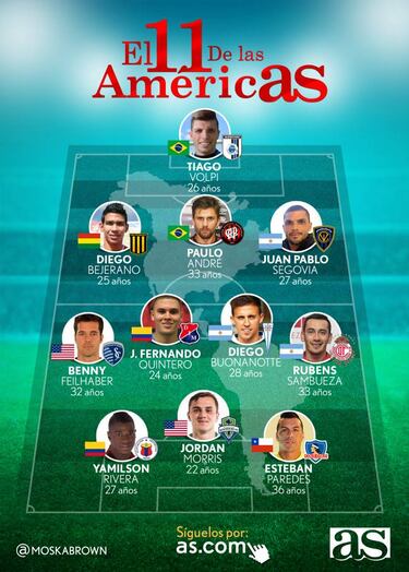 El 11 ideal de la semana del fútbol del continente americano