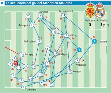 La construcción del gol del Real Madrid en Mallorca, obra de Rodrygo.