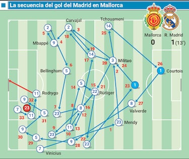 Rodrygo se hace fuerte