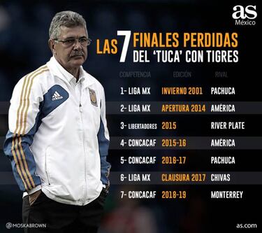 Ricardo Ferretti alcanza 7 finales perdidas con Tigres
