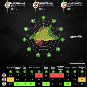 Comparativa entre Gundogan, De Jong y Busquets en la &uacute;ltima temporada.