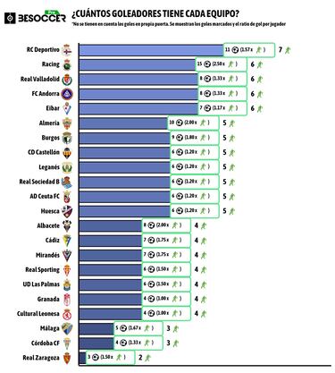 Nadie reparte más el gol que el Depor