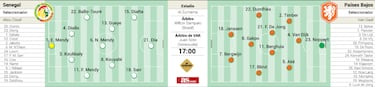 Alineación posible de Senegal y Países Bajos hoy en el Mundial