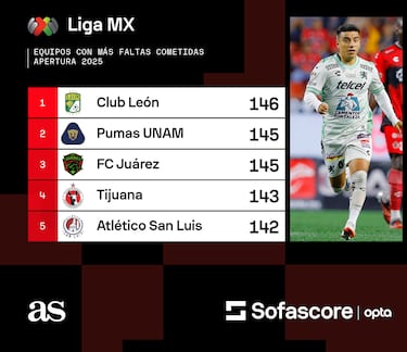 Alerta en América; Pumas apela al ‘anti fair play’