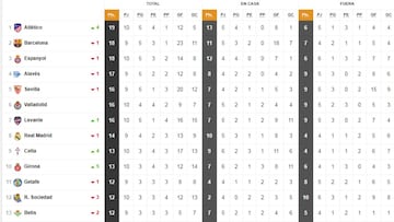 Así está la clasificación de Primera y así estaría sin el VAR