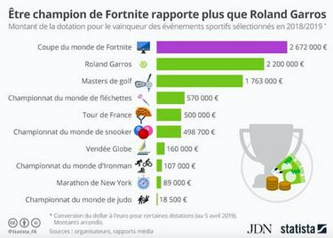 El campeón del mundo de Fortnite ya cobra más que el campeón de Roland Garros