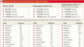 LaLiga se sanea con el dinero
de la televisión: consulta aquí
lo que cobra tu equipo