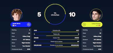 Alcaraz-Sinner: mucho más que seis millones de dólares