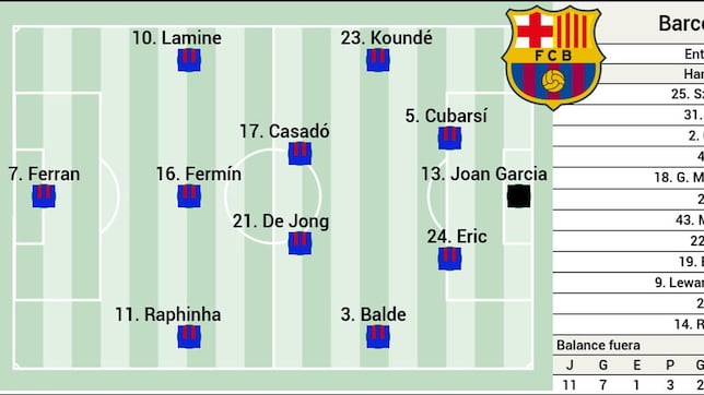 Posible alineación del Barça ante el Elche: Frenkie coge los mandos