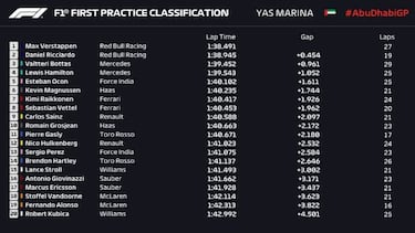 Red Bull lidera la primera sesión de la última carrera de 2018