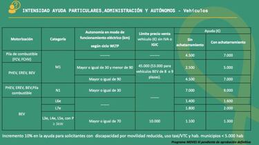Plan MOVES III para comprar un coche el¨¦ctrico: de cu¨¢nto son las ayudas, requisitos y c¨®mo solicitar