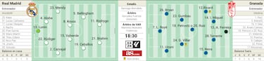 Alineaci¨®n posible del Real Madrid contra el Granada en Liga EA Sports