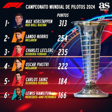 ¿En qué lugar quedó Checo Pérez en el GP F1 de Azerbaiyán? Puesto y puntos en el Mundial