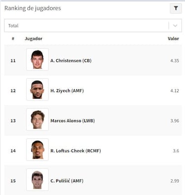 Pulisic, mejor que Kai Havertz en promedio de goles y asistencias